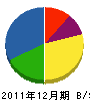 桜井さく井工業所 貸借対照表 2011年12月期