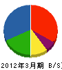 東京ガスエネルギー 貸借対照表 2012年3月期