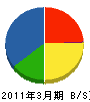 新潟モリタ 貸借対照表 2011年3月期