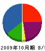 小林商店 貸借対照表 2009年10月期