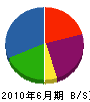 日世興業 貸借対照表 2010年6月期