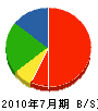 伊藤忠塗装 貸借対照表 2010年7月期