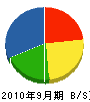 北日本アンダーグラウンド 貸借対照表 2010年9月期