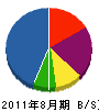 矢ケ部建設 貸借対照表 2011年8月期