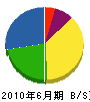 高樹 貸借対照表 2010年6月期