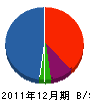 徳梅電気商会 貸借対照表 2011年12月期