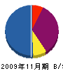 古島組 貸借対照表 2009年11月期