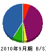関西システムアート 貸借対照表 2010年9月期