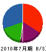 沢田瓦店 貸借対照表 2010年7月期