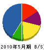 尾崎電設 貸借対照表 2010年5月期