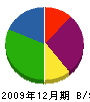 宗重商店 貸借対照表 2009年12月期