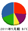 永渕電業 貸借対照表 2011年5月期
