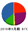 杉崎工務店 貸借対照表 2010年9月期
