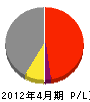 矢萩工務店 損益計算書 2012年4月期