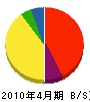 長野県営繕建築（同） 貸借対照表 2010年4月期