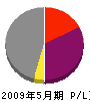 竹田土建 損益計算書 2009年5月期