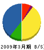 旭川ガス管工事 貸借対照表 2009年3月期