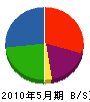 川島土木 貸借対照表 2010年5月期