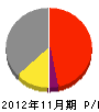 長島電気工事 損益計算書 2012年11月期