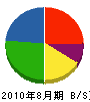 ケイシステムジャパン 貸借対照表 2010年8月期