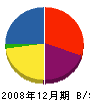 日興硝子建材 貸借対照表 2008年12月期