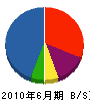 名嘉山重建 貸借対照表 2010年6月期