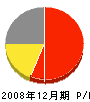 江本塗装 損益計算書 2008年12月期