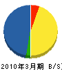 九州浴槽設備販売(同) 貸借対照表 2010年3月期 九州浴槽設備販売(同) 貸借対照表 2010年3月期