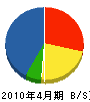 山枝創建 貸借対照表 2010年4月期