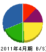 小沢重機興業 貸借対照表 2011年4月期