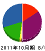 武田建設 貸借対照表 2011年10月期