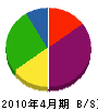 小澤工務店 貸借対照表 2010年4月期