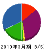 寺田電気工事 貸借対照表 2010年3月期