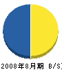 藤組 貸借対照表 2008年8月期