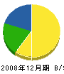 竹内興業 貸借対照表 2008年12月期