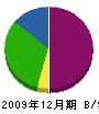 富士塗装 貸借対照表 2009年12月期