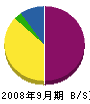 渕脇組 貸借対照表 2008年9月期