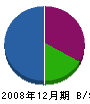 川本電気商会 貸借対照表 2008年12月期