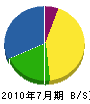 埼玉緑地建設 貸借対照表 2010年7月期