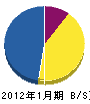 宮田建設 貸借対照表 2012年1月期