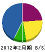源川電機商会 貸借対照表 2012年2月期