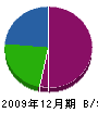 秋田谷組 貸借対照表 2009年12月期