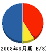 関東ティーイーケィ 貸借対照表 2008年3月期