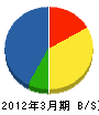 東亜・ソロ・リフォーム 貸借対照表 2012年3月期
