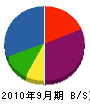 昭和興業 貸借対照表 2010年9月期