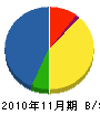 伸光建設 貸借対照表 2010年11月期 伸光建設 貸借対照表 2010年11月期