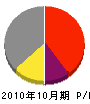 松田興業 損益計算書 2010年10月期