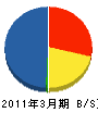 綜研テクニックス 貸借対照表 2011年3月期