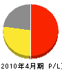 冨永組 損益計算書 2010年4月期