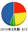 中島設備 貸借対照表 2010年4月期